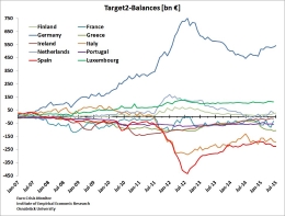 Target2 balances in the Euro Area. Data from Eurocrisismonitor.com